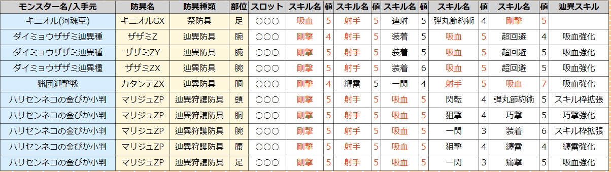 マリジュZPシリーズと類似防具