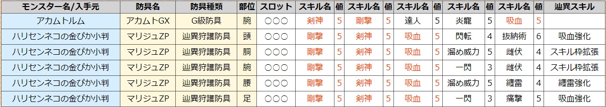 マリジュZPシリーズとアカムトGXのスキル