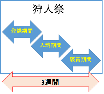 狩人祭の仕組み