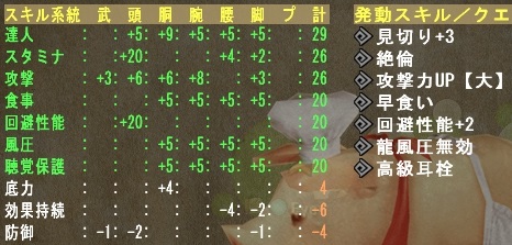 コルーデと超絶のピアス装備のスキル